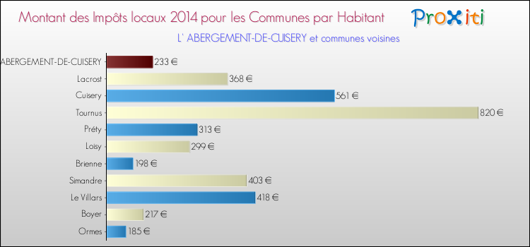 Montant des impôts locaux par Habitant pour L' ABERGEMENT-DE-CUISERY et les communes proches en 2014 Comparaison des impôts locaux par habitant pour L' ABERGEMENT-DE-CUISERY et les communes voisines en 2014