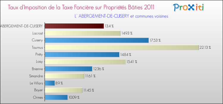 Taux d'imposition de la taxe foncière sur le bati 2011 pour L' ABERGEMENT-DE-CUISERY et les communes proches Comparaison des taux d'imposition de la taxe foncière sur le bati 2011 pour L' ABERGEMENT-DE-CUISERY et les communes voisines