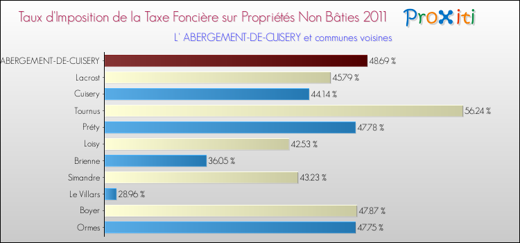 Taux d'imposition de la taxe foncière sur les immeubles et terrains non batis 2011 pour L' ABERGEMENT-DE-CUISERY et les communes proches Comparaison des taux d'imposition de la taxe foncière sur les immeubles et terrains non batis 2011 pour L' ABERGEMENT-DE-CUISERY et les communes voisines