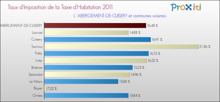 Taux d'imposition de la taxe d'habitation 2011 pour L' ABERGEMENT-DE-CUISERY et les communes proches Comparaison des taux d'imposition de la taxe d'habitation 2011 pour L' ABERGEMENT-DE-CUISERY et les communes voisines