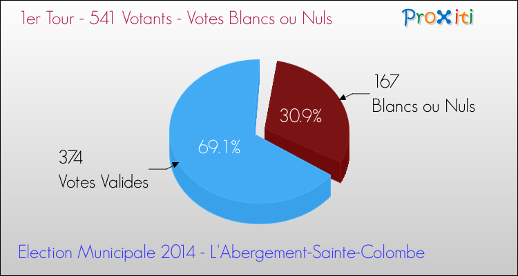 Votes blancs ou nuls au 1er Tour des Elections Municipales 2014 de la commune de L'Abergement-Sainte-Colombe Elections Municipales 2014 - Votes blancs ou nuls au 1er Tour pour la commune de L'Abergement-Sainte-Colombe