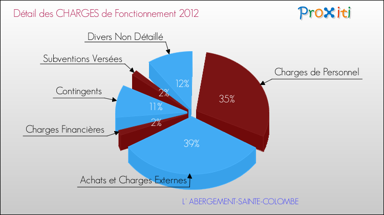 Décomposition des Charges de Fonctionnement 2012 de la commune de L' ABERGEMENT-SAINTE-COLOMBE Charges de Fonctionnement 2012 pour la commune de L' ABERGEMENT-SAINTE-COLOMBE