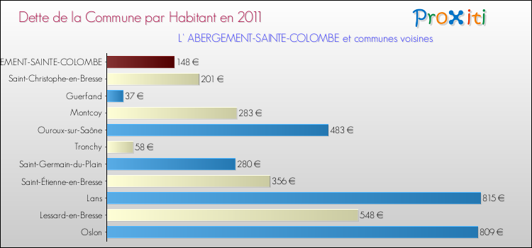 Dette par habitant de la commune en 2011 pour L' ABERGEMENT-SAINTE-COLOMBE et les communes proches Comparaison de la dette par habitant de la commune en 2011 pour L' ABERGEMENT-SAINTE-COLOMBE et les communes voisines