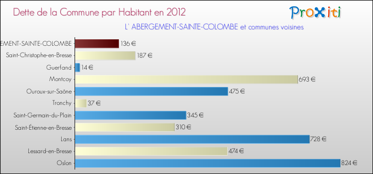 Dette par habitant de la commune en 2012 pour L' ABERGEMENT-SAINTE-COLOMBE et les communes proches Comparaison de la dette par habitant de la commune en 2012 pour L' ABERGEMENT-SAINTE-COLOMBE et les communes voisines