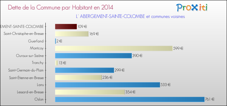 Dette par habitant de la commune en 2014 pour L' ABERGEMENT-SAINTE-COLOMBE et les communes proches Comparaison de la dette par habitant de la commune en 2014 pour L' ABERGEMENT-SAINTE-COLOMBE et les communes voisines