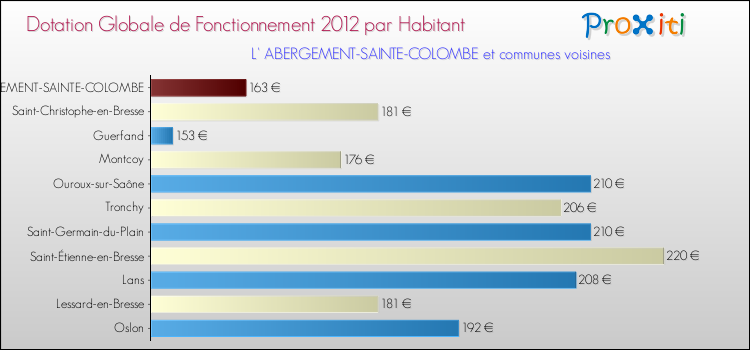 Montant des dotations globales de fonctionnement DGF par Habitant pour L' ABERGEMENT-SAINTE-COLOMBE et les communes proches Comparaison des des dotations globales de fonctionnement DGF par habitant pour L' ABERGEMENT-SAINTE-COLOMBE et les communes voisines