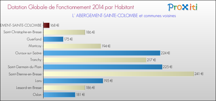 Montant des dotations globales de fonctionnement DGF par Habitant pour L' ABERGEMENT-SAINTE-COLOMBE et les communes proches en 2014. Comparaison des des dotations globales de fonctionnement DGF par habitant pour L' ABERGEMENT-SAINTE-COLOMBE et les communes voisines en 2014.