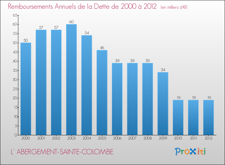 Evolution de l'annuité de la dette pour la commune de L' ABERGEMENT-SAINTE-COLOMBE de 2000 à 2012 Annuités de la dette pour L' ABERGEMENT-SAINTE-COLOMBE de 2000 à 2012