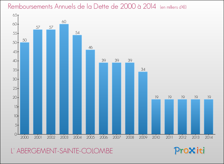 Evolution de l'annuité de la dette pour la commune de L' ABERGEMENT-SAINTE-COLOMBE de 2000 à 2014 Annuités de la dette pour L' ABERGEMENT-SAINTE-COLOMBE de 2000 à 2014