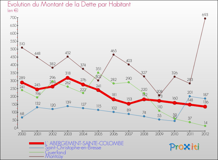 Evolution de la dette par habitant pour la commune de L' ABERGEMENT-SAINTE-COLOMBE et les communes proches de 2000 à 2012 Comparaison de la dette par habitant pour L' ABERGEMENT-SAINTE-COLOMBE et les communes voisines de 2000 à 2012