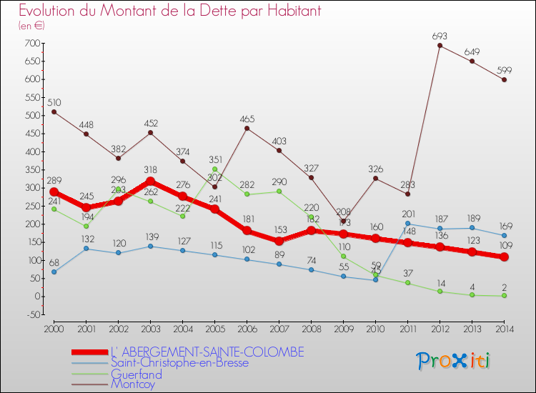 Evolution de la dette par habitant pour la commune de L' ABERGEMENT-SAINTE-COLOMBE et les communes proches de 2000 à 2014 Comparaison de la dette par habitant pour L' ABERGEMENT-SAINTE-COLOMBE et les communes voisines de 2000 à 2014