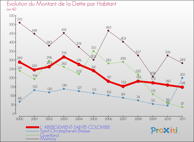 Evolution de la dette par habitant pour la commune de L' ABERGEMENT-SAINTE-COLOMBE et les communes proches Comparaison de la dette par habitant pour L' ABERGEMENT-SAINTE-COLOMBE et les communes voisines