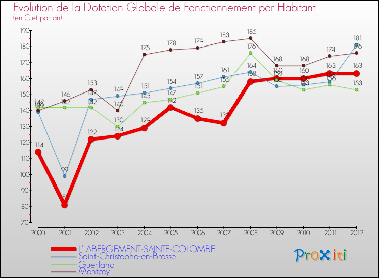 Evolution et montant de la dotation globale de fonctionnement par Habitant pour L' ABERGEMENT-SAINTE-COLOMBE et les communes proches Comparaison des dotations globales de fonctionnement par habitant pour L' ABERGEMENT-SAINTE-COLOMBE et les communes voisines