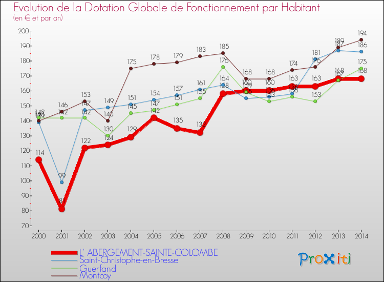 Evolution et montant de la dotation globale de fonctionnement par Habitant pour L' ABERGEMENT-SAINTE-COLOMBE et les communes proches de 2000 à 2014. Comparaison des dotations globales de fonctionnement par habitant pour L' ABERGEMENT-SAINTE-COLOMBE et les communes voisines de 2000 à 2014.