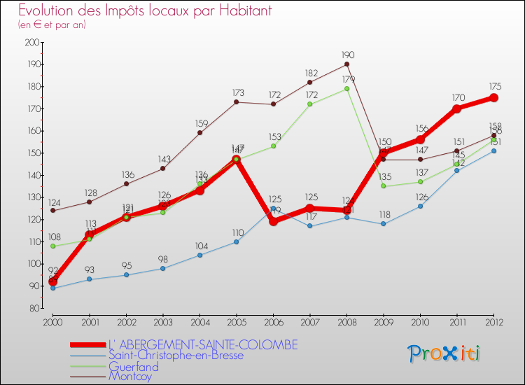 Evolution et montant des impôts locaux par Habitant pour L' ABERGEMENT-SAINTE-COLOMBE et les communes proches Comparaison des impôts locaux par habitant pour L' ABERGEMENT-SAINTE-COLOMBE et les communes voisines