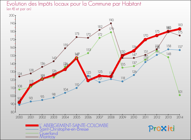 Evolution et montant des impôts locaux par Habitant pour L' ABERGEMENT-SAINTE-COLOMBE et les communes proches de 2000 à 2014 Comparaison des impôts locaux par habitant pour L' ABERGEMENT-SAINTE-COLOMBE et les communes voisines de 2000 à 2014