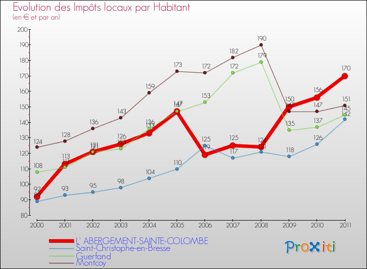 Evolution et montant des impôts locaux par Habitant pour L' ABERGEMENT-SAINTE-COLOMBE et les communes proches Comparaison des impôts locaux par habitant pour L' ABERGEMENT-SAINTE-COLOMBE et les communes voisines
