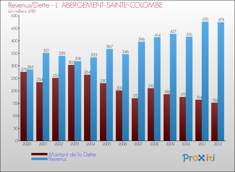 Evolution comparée de la dette et des revenus pour la commune de L' ABERGEMENT-SAINTE-COLOMBE de 2000 à 2012 Comparaison de la dette et des revenus pour L' ABERGEMENT-SAINTE-COLOMBE de 2000 à 2012