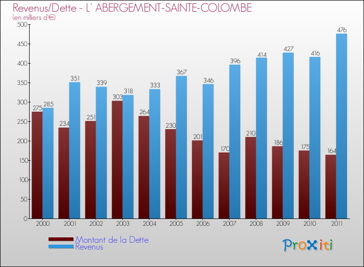 Evolution comparée de la dette et des revenus pour la commune de L' ABERGEMENT-SAINTE-COLOMBE de 2000 à 2011 Comparaison de la dette et des revenus pour L' ABERGEMENT-SAINTE-COLOMBE de 2000 à 2011