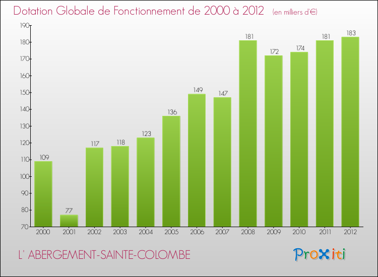 Evolution du montant de la Dotation Globale de Fonctionnement pour la commune de L' ABERGEMENT-SAINTE-COLOMBE de 2000 à 2012 Evolution du montant de la Dotation Globale de Fonctionnement pour L' ABERGEMENT-SAINTE-COLOMBE de 2000 à 2012
