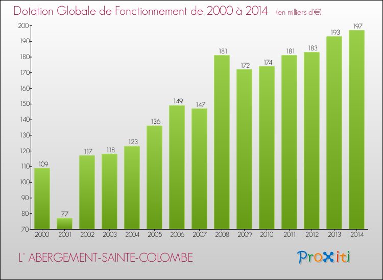 Evolution du montant de la Dotation Globale de Fonctionnement pour la commune de L' ABERGEMENT-SAINTE-COLOMBE de 2000 à 2014 Evolution du montant de la Dotation Globale de Fonctionnement pour L' ABERGEMENT-SAINTE-COLOMBE de 2000 à 2014
