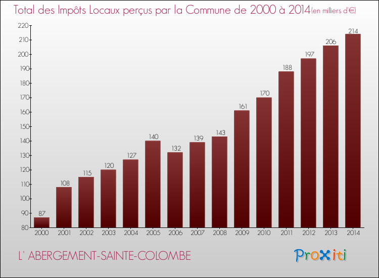 Evolution des Impôts Locaux pour la commune de L' ABERGEMENT-SAINTE-COLOMBE de 2000 à 2014 Evolution des Impôts Locaux pour L' ABERGEMENT-SAINTE-COLOMBE de 2000 à 2014