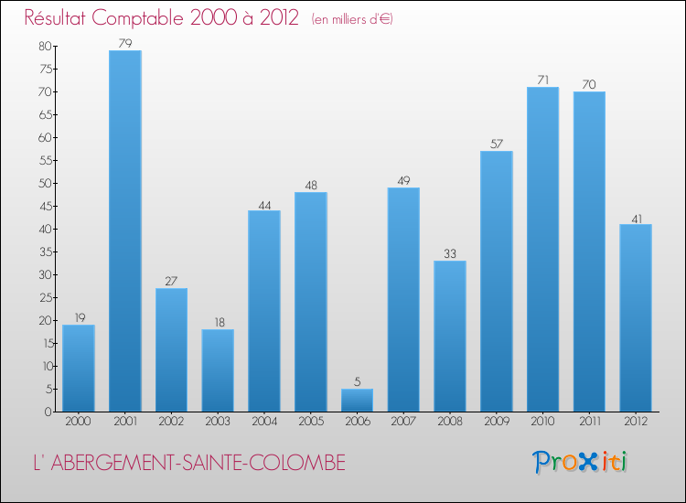 Evolution du résultat comptable pour la commune de L' ABERGEMENT-SAINTE-COLOMBE de 2000 à 2012 Evolution du résultat comptable pour L' ABERGEMENT-SAINTE-COLOMBE de 2000 à 2012