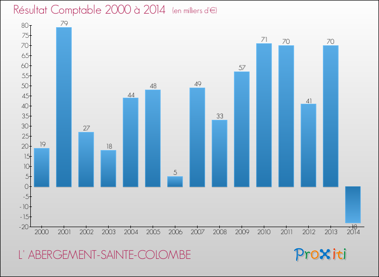 Evolution du résultat comptable pour la commune de L' ABERGEMENT-SAINTE-COLOMBE de 2000 à 2014 Evolution du résultat comptable pour L' ABERGEMENT-SAINTE-COLOMBE de 2000 à 2014