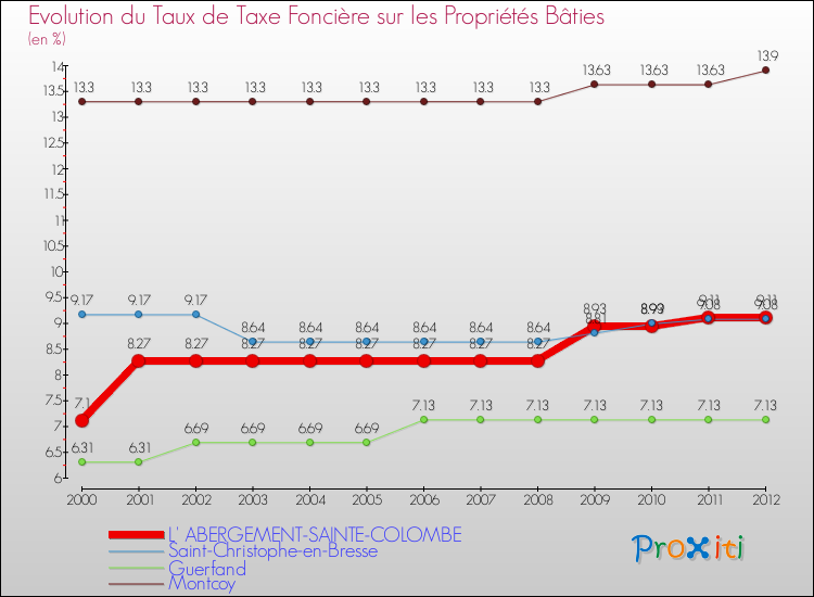Evolution du taux de la taxe foncière sur le bati pour L' ABERGEMENT-SAINTE-COLOMBE et les communes proches de 2000 à 2012 Comparaison des taux de taxe foncière sur le bati pour L' ABERGEMENT-SAINTE-COLOMBE et les communes voisines de 2000 à 2012