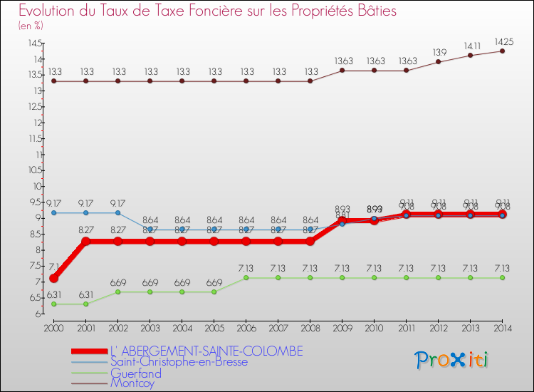 Evolution du taux de la taxe foncière sur le bati pour L' ABERGEMENT-SAINTE-COLOMBE et les communes proches de 2000 à 2014 Comparaison des taux de taxe foncière sur le bati pour L' ABERGEMENT-SAINTE-COLOMBE et les communes voisines de 2000 à 2014