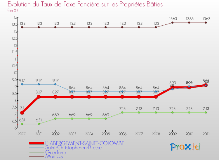 Evolution du taux de la taxe foncière sur le bati pour L' ABERGEMENT-SAINTE-COLOMBE et les communes proches Comparaison des taux de taxe foncière sur le bati pour L' ABERGEMENT-SAINTE-COLOMBE et les communes voisines