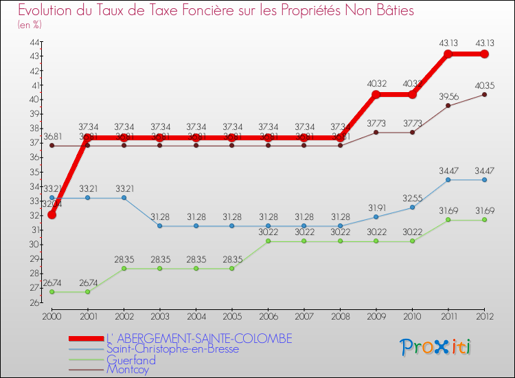 Evolution du taux de la taxe foncière sur les immeubles et terrains non batis pour L' ABERGEMENT-SAINTE-COLOMBE et les communes proches de 2000 à 2012 Comparaison des taux de la taxe foncière sur les immeubles et terrains non batis pour L' ABERGEMENT-SAINTE-COLOMBE et les communes voisines de 2000 à 2012