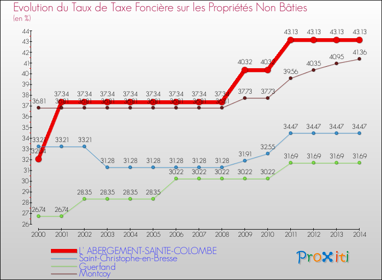 Evolution du taux de la taxe foncière sur les immeubles et terrains non batis pour L' ABERGEMENT-SAINTE-COLOMBE et les communes proches de 2000 à 2014 Comparaison des taux de la taxe foncière sur les immeubles et terrains non batis pour L' ABERGEMENT-SAINTE-COLOMBE et les communes voisines de 2000 à 2014