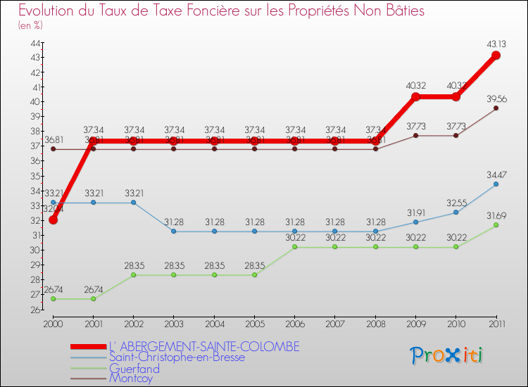 Evolution du taux de la taxe foncière sur les immeubles et terrains non batis pour L' ABERGEMENT-SAINTE-COLOMBE et les communes proches Comparaison des taux de la taxe foncière sur les immeubles et terrains non batis pour L' ABERGEMENT-SAINTE-COLOMBE et les communes voisines
