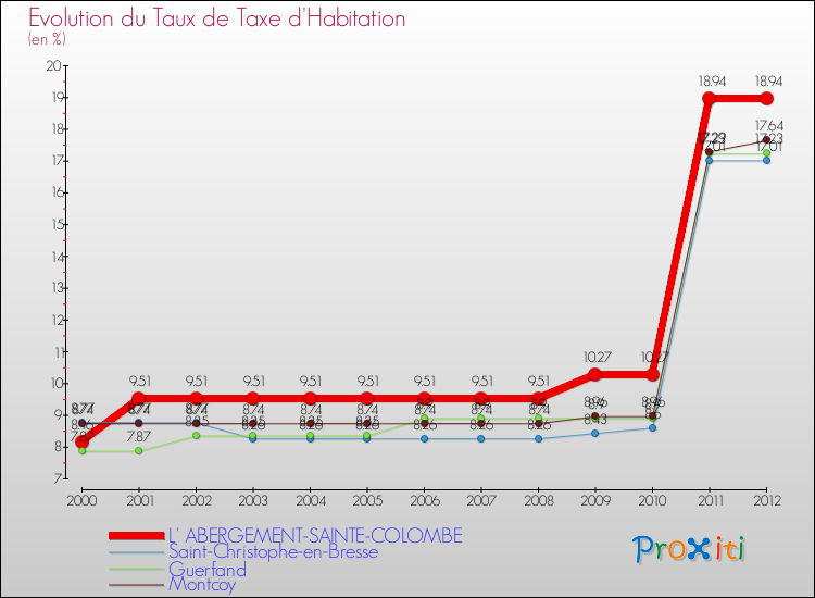 Evolution du taux de la taxe d'habitation pour L' ABERGEMENT-SAINTE-COLOMBE et les communes proches Comparaison des taux de la taxe d'habitation pour L' ABERGEMENT-SAINTE-COLOMBE et les communes voisines