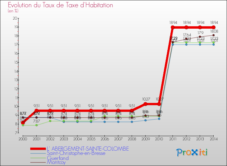 Evolution du taux de la taxe d'habitation pour L' ABERGEMENT-SAINTE-COLOMBE et les communes proches de 2000 à 2014 Comparaison des taux de la taxe d'habitation pour L' ABERGEMENT-SAINTE-COLOMBE et les communes voisines de 2000 à 2014