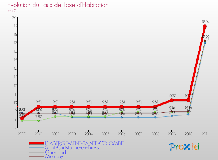 Evolution du taux de la taxe d'habitation pour L' ABERGEMENT-SAINTE-COLOMBE et les communes proches Comparaison des taux de la taxe d'habitation pour L' ABERGEMENT-SAINTE-COLOMBE et les communes voisines