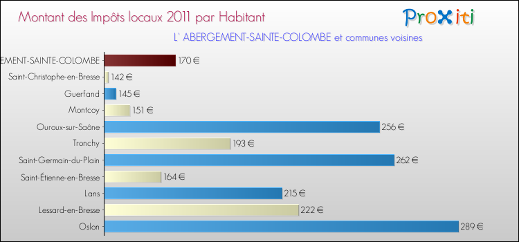 Montant des impôts locaux par Habitant pour L' ABERGEMENT-SAINTE-COLOMBE et les communes proches Comparaison des impôts locaux par habitant pour L' ABERGEMENT-SAINTE-COLOMBE et les communes voisines