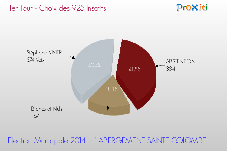 Résultats par rapport aux inscrits au 1er Tour des Elections Municipales 2014 de la commune de L' ABERGEMENT-SAINTE-COLOMBE Elections Municipales 2014 - Résultats par rapport aux inscrits au 1er Tour pour la commune de L' ABERGEMENT-SAINTE-COLOMBE