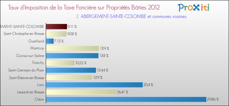 Taux d'imposition de la taxe foncière sur le bati 2012 pour L' ABERGEMENT-SAINTE-COLOMBE et les communes proches Comparaison des taux d'imposition de la taxe foncière sur le bati 2012 pour L' ABERGEMENT-SAINTE-COLOMBE et les communes voisines