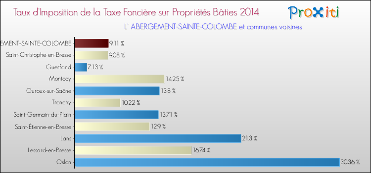 Taux d'imposition de la taxe foncière sur le bati 2014 pour L' ABERGEMENT-SAINTE-COLOMBE et les communes proches Comparaison des taux d'imposition de la taxe foncière sur le bati 2014 pour L' ABERGEMENT-SAINTE-COLOMBE et les communes voisines