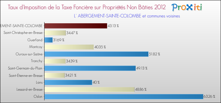 Taux d'imposition de la taxe foncière sur les immeubles et terrains non batis 2012 pour L' ABERGEMENT-SAINTE-COLOMBE et les communes proches Comparaison des taux d'imposition de la taxe foncière sur les immeubles et terrains non batis 2012 pour L' ABERGEMENT-SAINTE-COLOMBE et les communes voisines