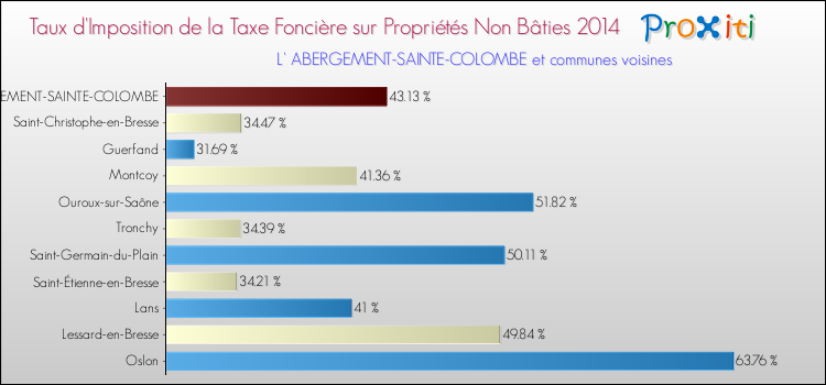 Taux d'imposition de la taxe foncière sur les immeubles et terrains non batis 2014 pour L' ABERGEMENT-SAINTE-COLOMBE et les communes proches Comparaison des taux d'imposition de la taxe foncière sur les immeubles et terrains non batis 2014 pour L' ABERGEMENT-SAINTE-COLOMBE et les communes voisines