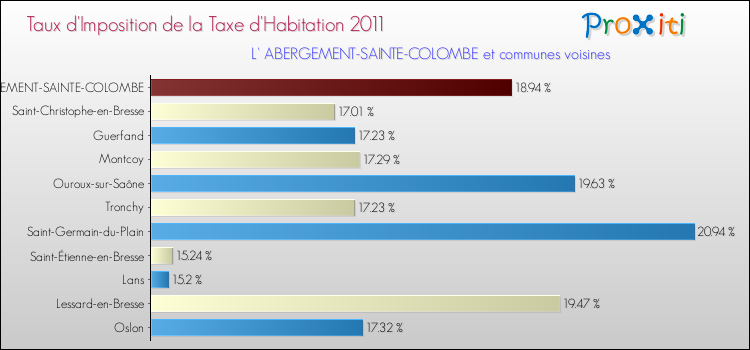 Taux d'imposition de la taxe d'habitation 2011 pour L' ABERGEMENT-SAINTE-COLOMBE et les communes proches Comparaison des taux d'imposition de la taxe d'habitation 2011 pour L' ABERGEMENT-SAINTE-COLOMBE et les communes voisines