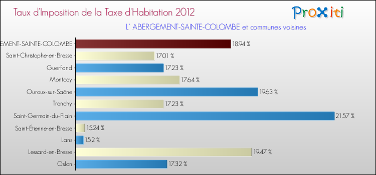 Taux d'imposition de la taxe d'habitation 2012 pour L' ABERGEMENT-SAINTE-COLOMBE et les communes proches Comparaison des taux d'imposition de la taxe d'habitation 2012 pour L' ABERGEMENT-SAINTE-COLOMBE et les communes voisines