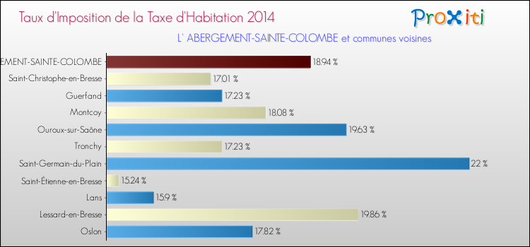 Taux d'imposition de la taxe d'habitation 2014 pour L' ABERGEMENT-SAINTE-COLOMBE et les communes proches Comparaison des taux d'imposition de la taxe d'habitation 2014 pour L' ABERGEMENT-SAINTE-COLOMBE et les communes voisines