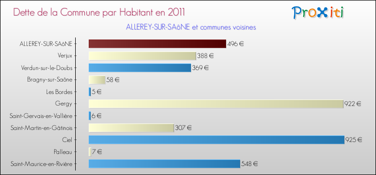Dette par habitant de la commune en 2011 pour ALLEREY-SUR-SAôNE et les communes proches Comparaison de la dette par habitant de la commune en 2011 pour ALLEREY-SUR-SAôNE et les communes voisines