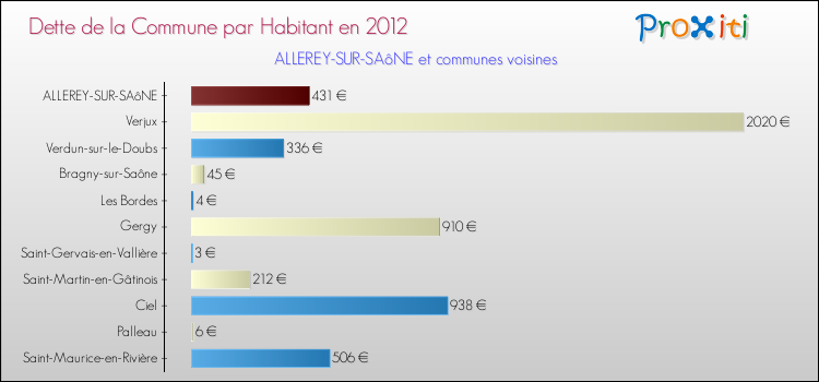 Dette par habitant de la commune en 2012 pour ALLEREY-SUR-SAôNE et les communes proches Comparaison de la dette par habitant de la commune en 2012 pour ALLEREY-SUR-SAôNE et les communes voisines