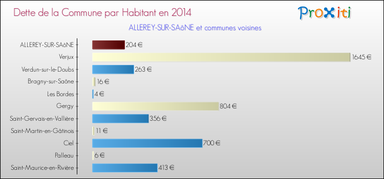 Dette par habitant de la commune en 2014 pour ALLEREY-SUR-SAôNE et les communes proches Comparaison de la dette par habitant de la commune en 2014 pour ALLEREY-SUR-SAôNE et les communes voisines