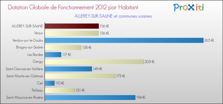 Montant des dotations globales de fonctionnement DGF par Habitant pour ALLEREY-SUR-SAôNE et les communes proches Comparaison des des dotations globales de fonctionnement DGF par habitant pour ALLEREY-SUR-SAôNE et les communes voisines